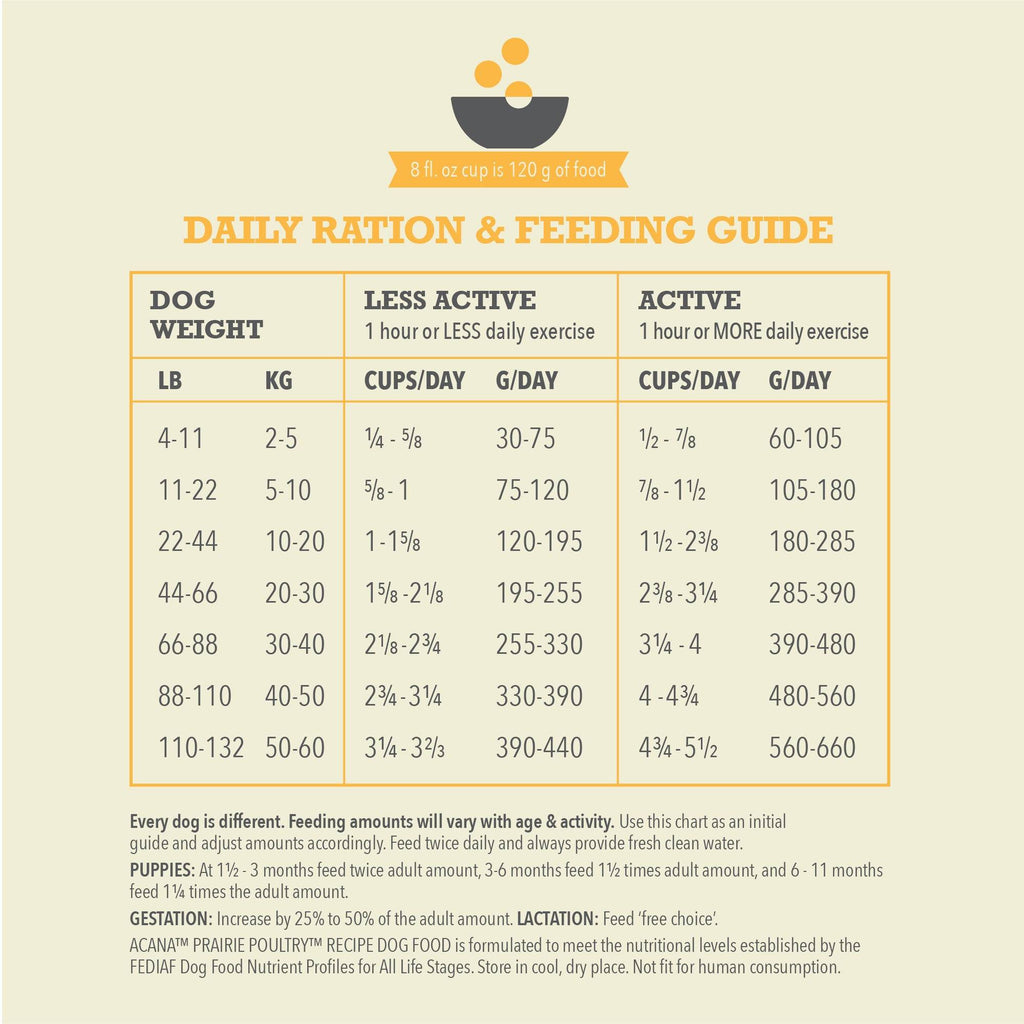  Acana Classic Prairie Poultry Dry Dog Food Premium Quality Petspalz
