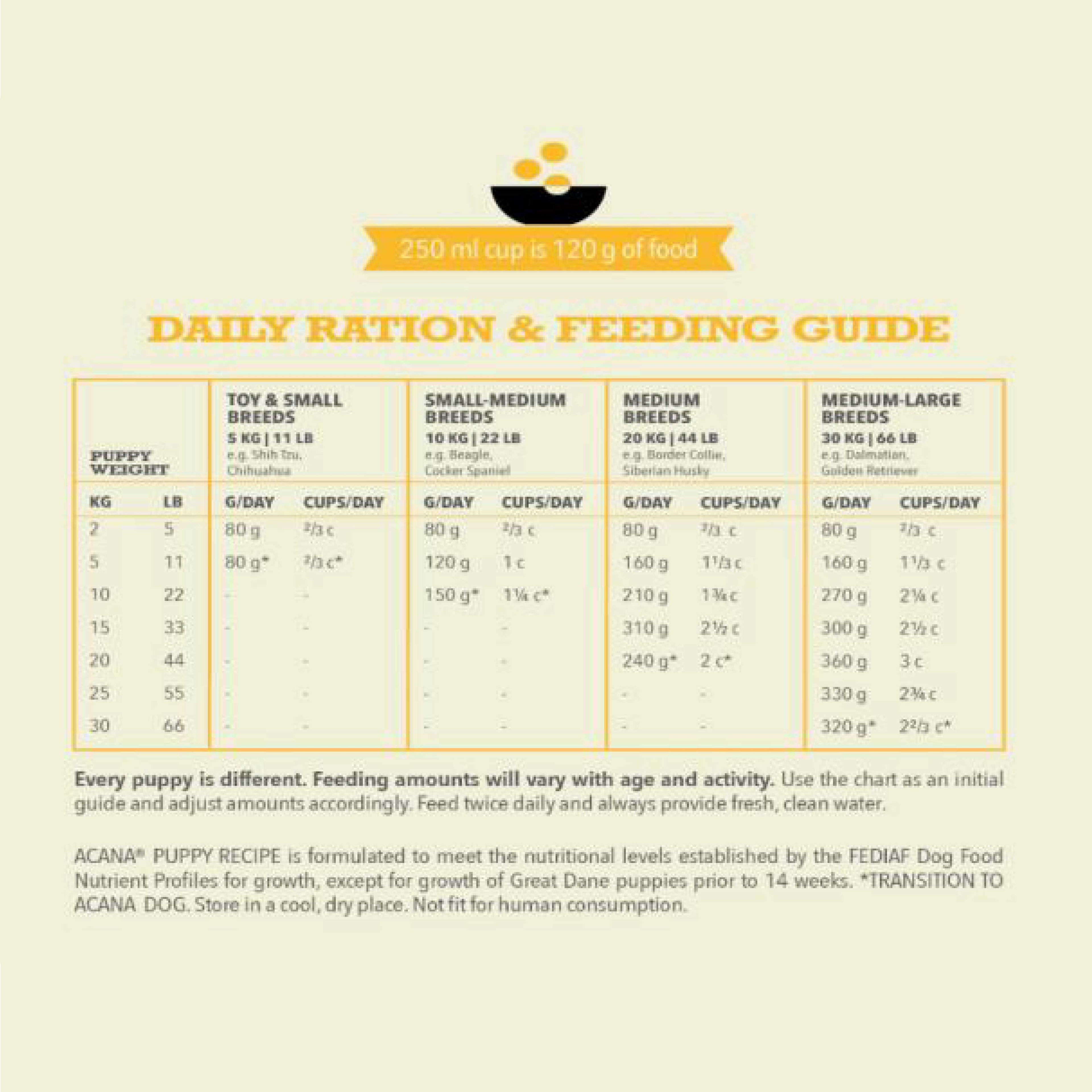  Acana Puppy Dry Dog Food Recipe crafted for growing puppies Petspalz